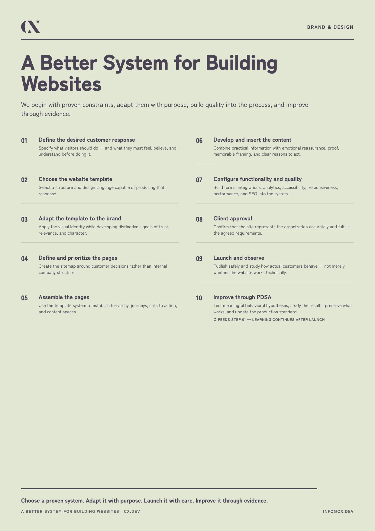A poster showing the ten steps of CX.dev's website process, from defining the desired customer response through launching and improving through evidence.