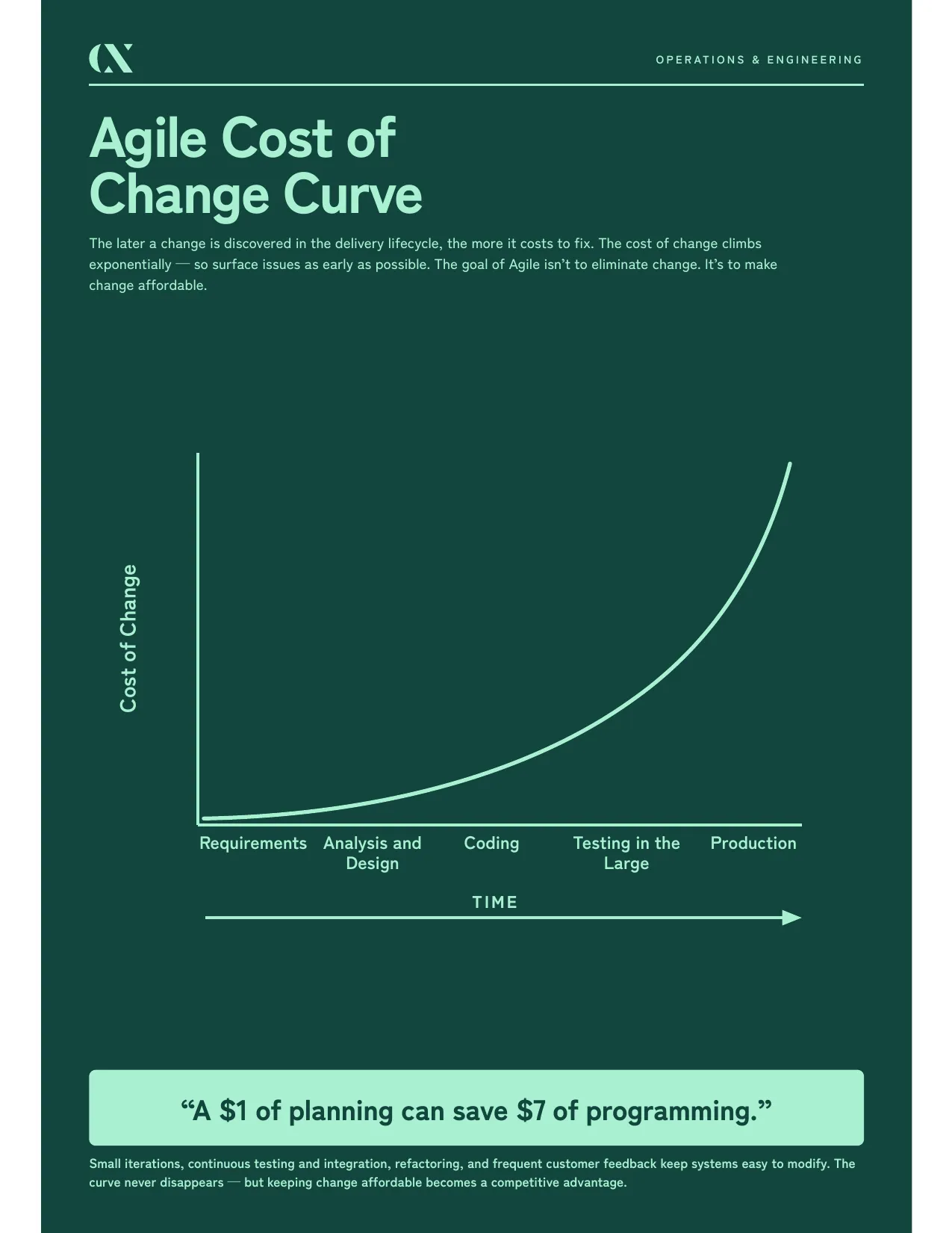 A line chart showing the cost of change rising exponentially over time, from requirements through analysis and design, coding, testing in the large, and production.
