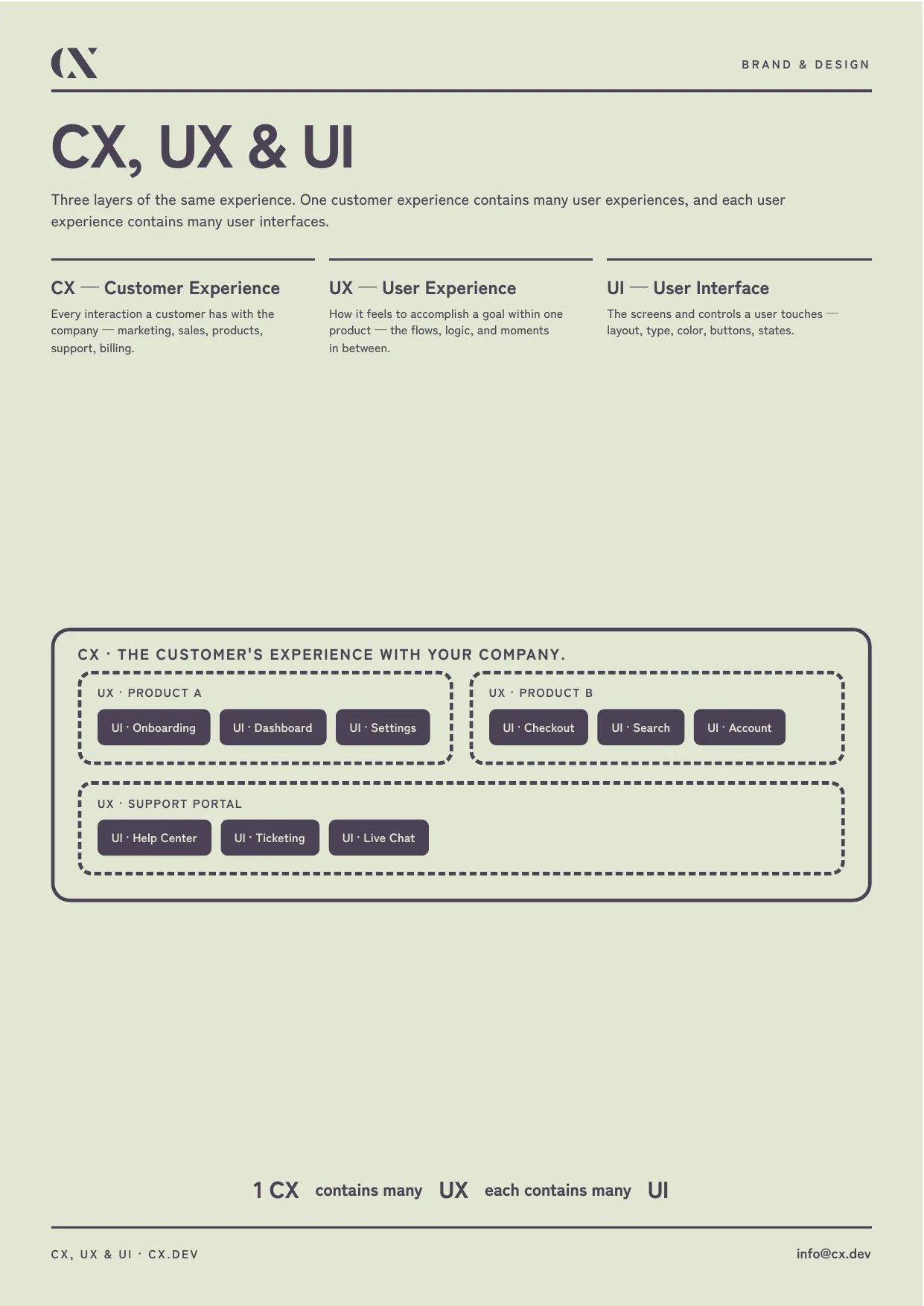 An infographic showing CX, UX, and UI as nested layers: one customer experience containing multiple user experiences, each containing multiple user interfaces.