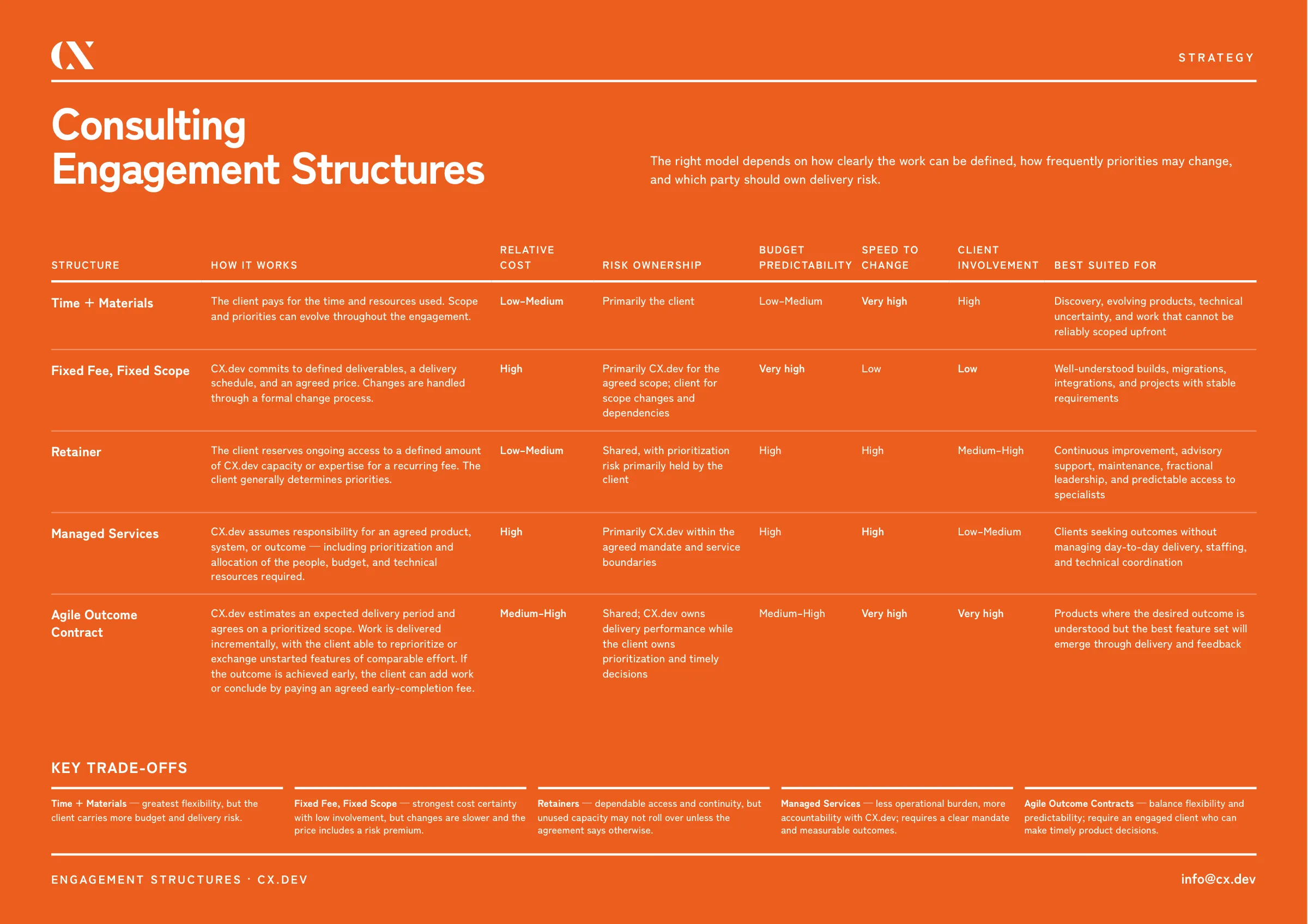 An infographic comparing five consulting engagement structures — time and materials, fixed fee fixed scope, retainer, managed services, and agile outcome contract — across relative cost, risk ownership, budget predictability, speed to change, client involvement, and best-suited use cases.