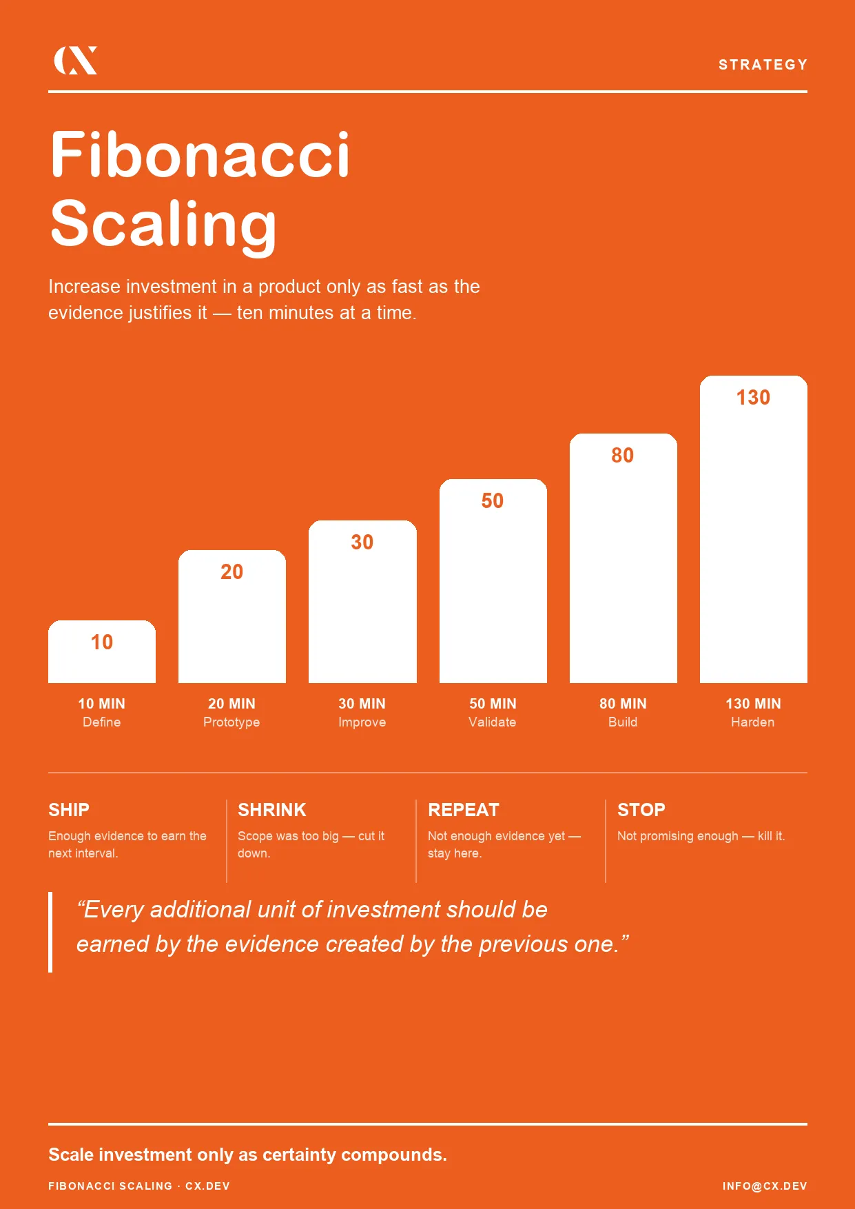 A poster showing six bars growing from 10 to 130 minutes, each labeled with a stage of Fibonacci Scaling — Define, Prototype, Improve, Validate, Build, Harden — alongside the Ship, Shrink, Repeat, Stop decision framework.