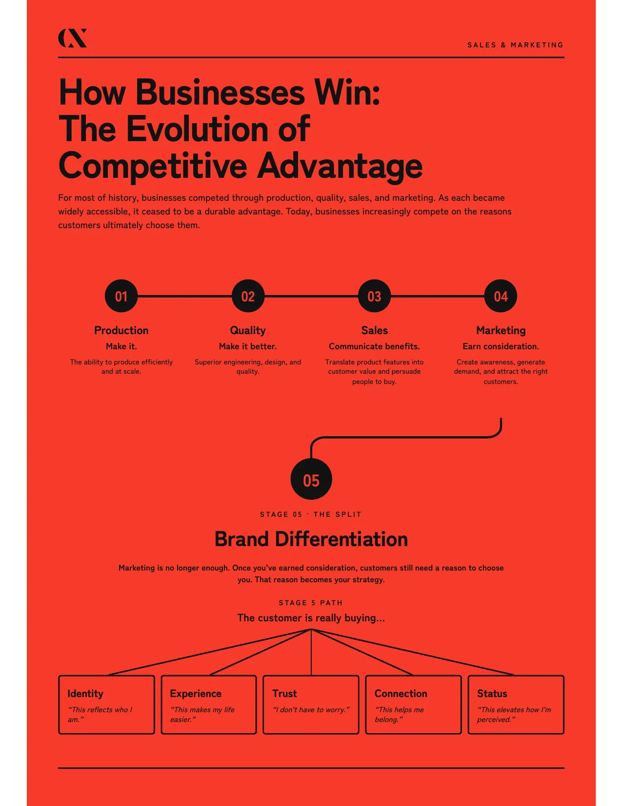 An infographic showing five stages of competitive advantage — production, quality, sales, marketing, and brand differentiation — with brand differentiation splitting into identity, experience, trust, connection, and status.