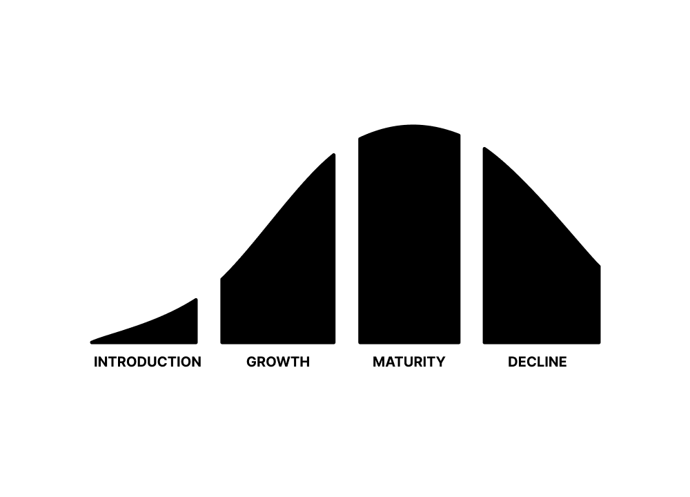 A bell-shaped curve divided into four segments labeled introduction, growth, maturity, and decline.