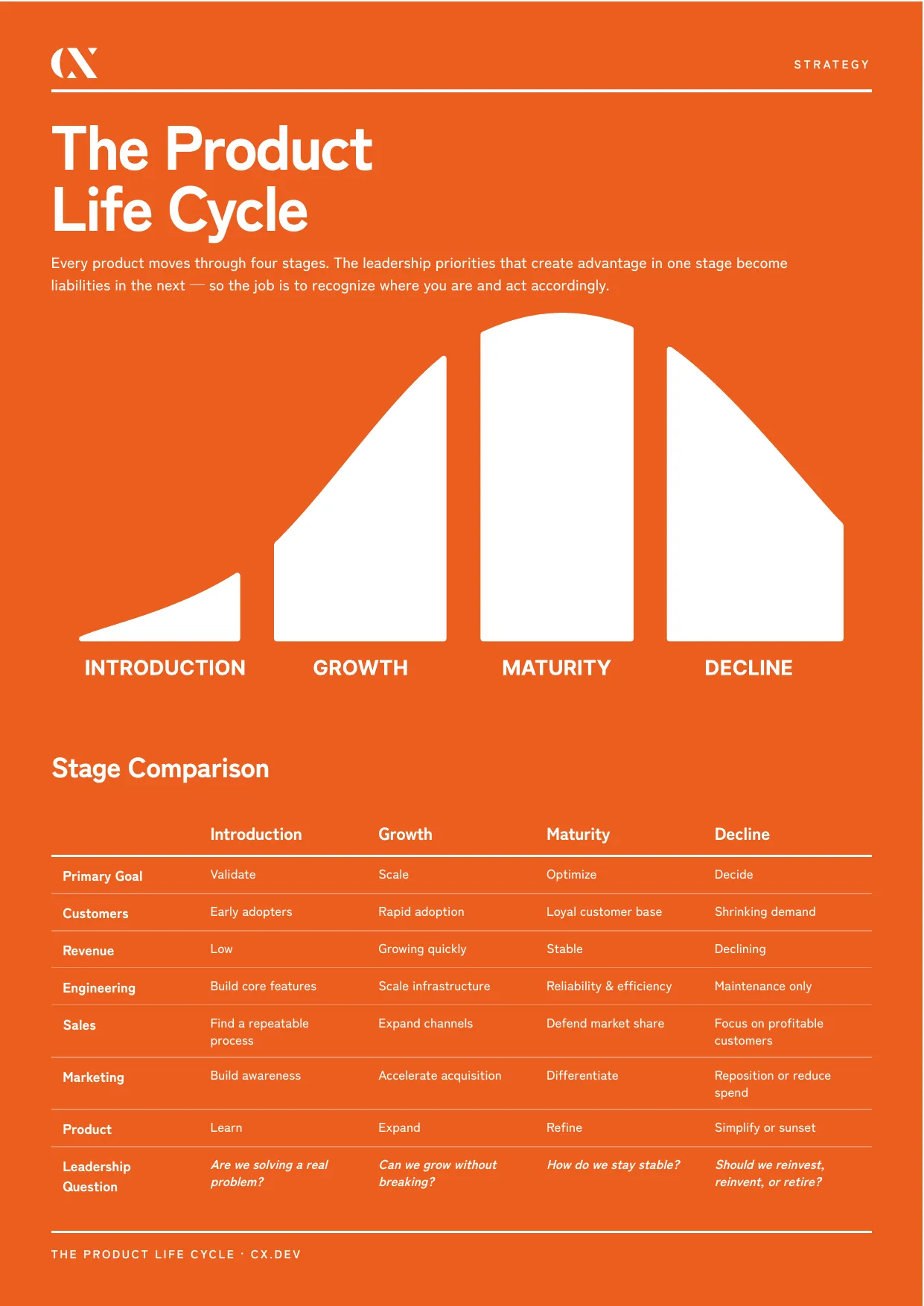 An infographic showing a bell-shaped curve divided into four segments labeled introduction, growth, maturity, and decline, above a stage comparison table.